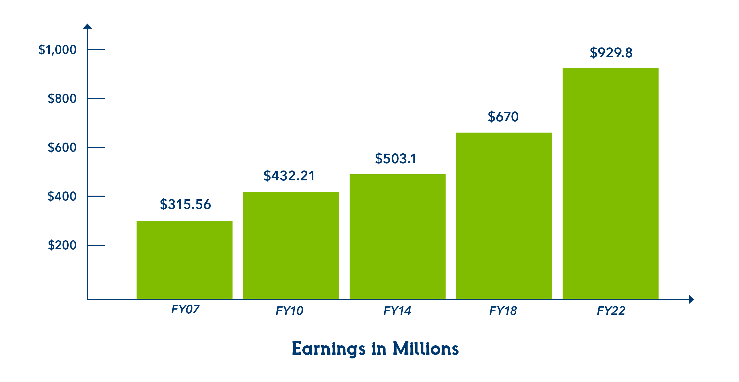Earnings to Education